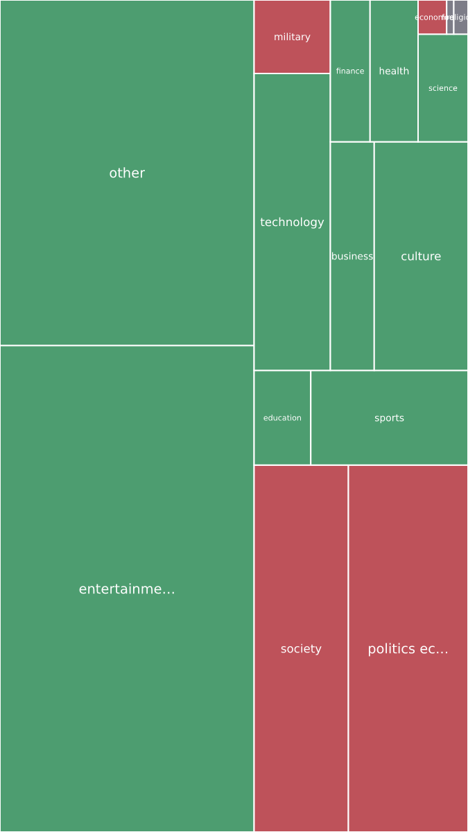 Global & Tech Topic Treemap for 2026-10-08 06:10 UTC