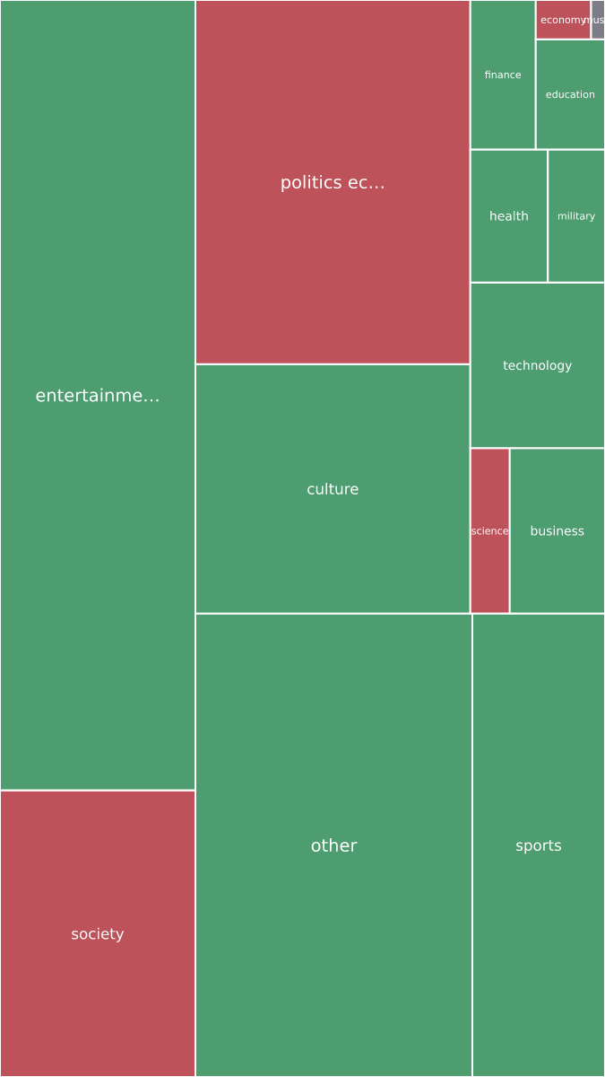 Global & Tech Topic Treemap for 2026-10-08 02:20 UTC