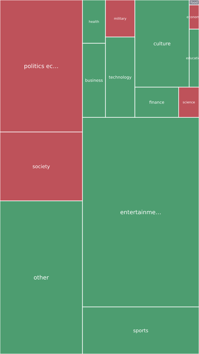 Global & Tech Topic Treemap for 2026-10-08 03:20 UTC