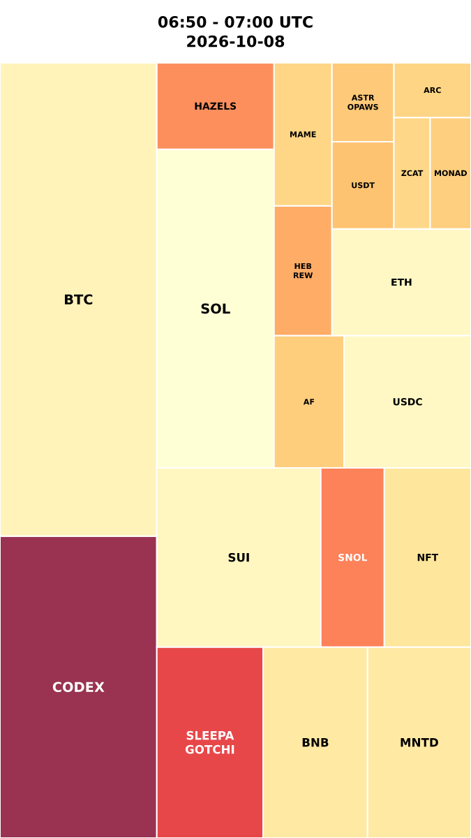 Cryptocurrency Social Heatmap and Treemap for 2026-10-08 06:50 UTC