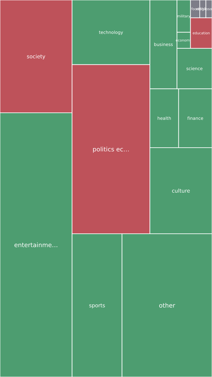 Global & Tech Topic Treemap for 2026-10-08 00:10 UTC