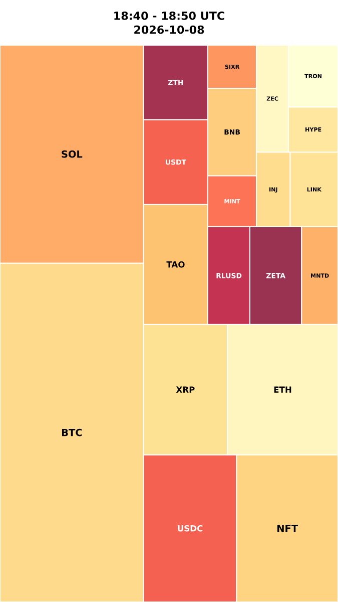 Cryptocurrency Social Heatmap and Treemap for 2026-10-08 18:40 UTC