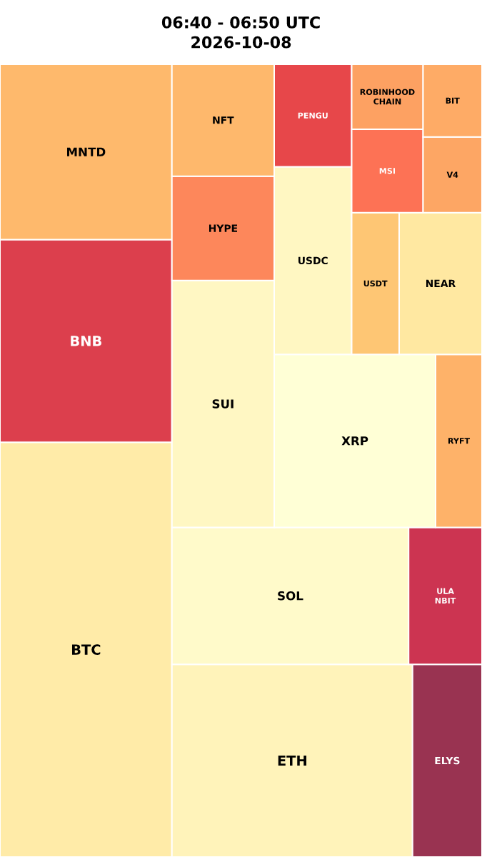 Cryptocurrency Social Heatmap and Treemap for 2026-10-08 06:40 UTC