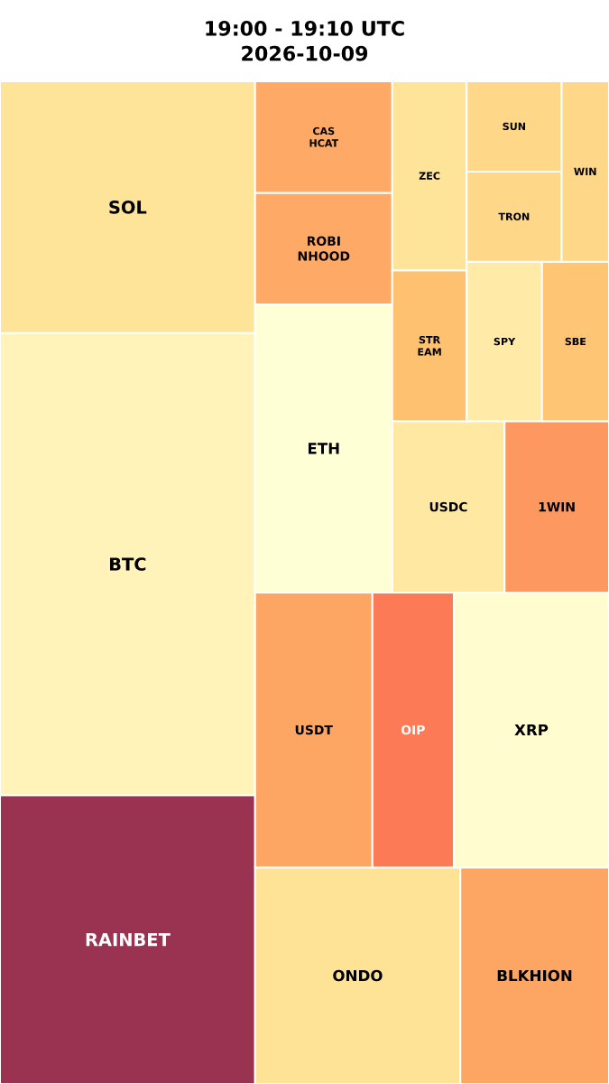 Cryptocurrency Social Heatmap and Treemap for 2026-10-09 19:00 UTC