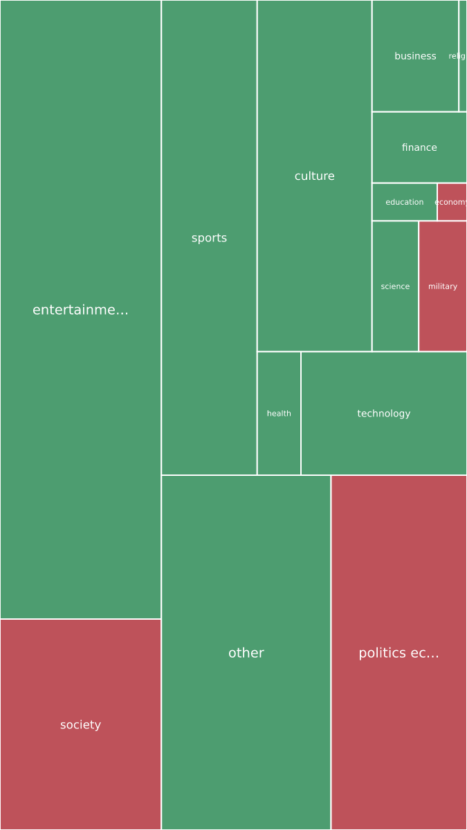 Global & Tech Topic Treemap for 2026-10-09 01:50 UTC