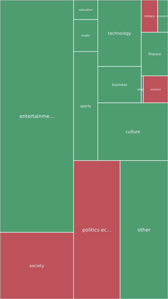 Global & Tech Topic Treemap for 2026-10-09 10:40 UTC
