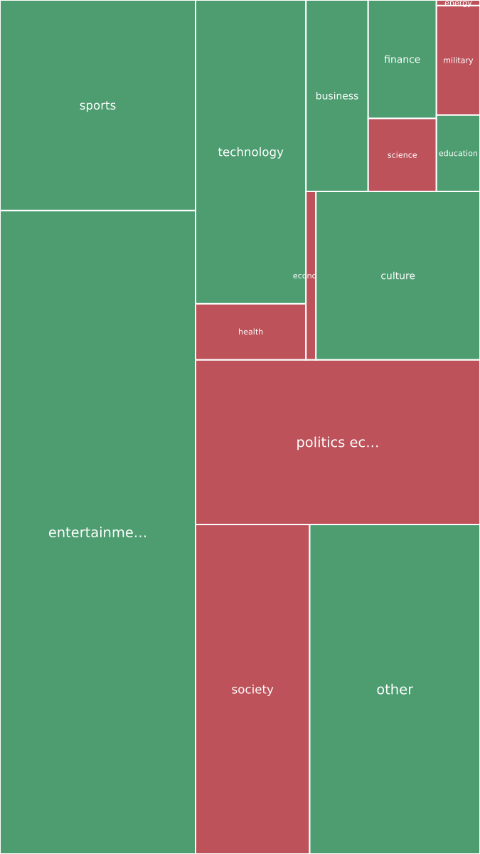 Global & Tech Topic Treemap for 2026-10-09 22:00 UTC