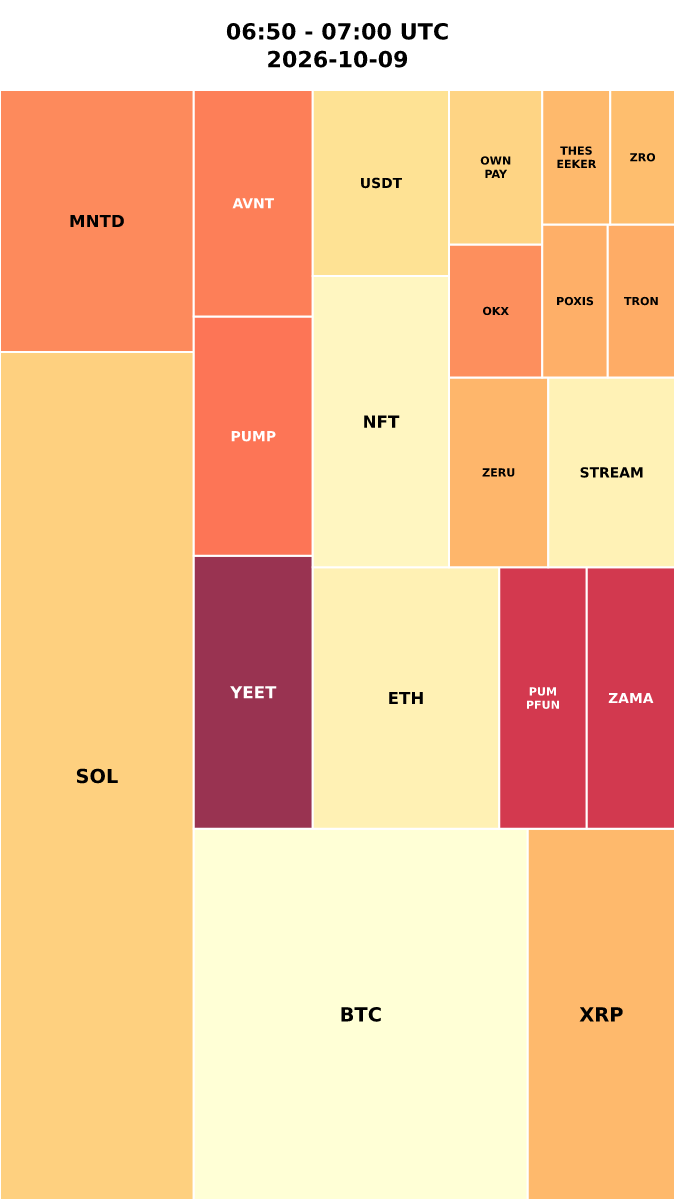 Cryptocurrency Social Heatmap and Treemap for 2026-10-09 06:50 UTC