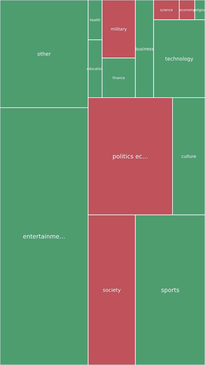 Global & Tech Topic Treemap for 2026-10-10 17:30 UTC