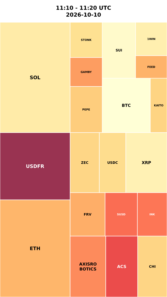 Cryptocurrency Social Heatmap and Treemap for 2026-10-10 11:10 UTC