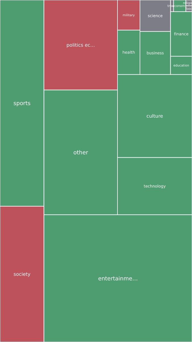 Global & Tech Topic Treemap for 2026-10-11 02:20 UTC