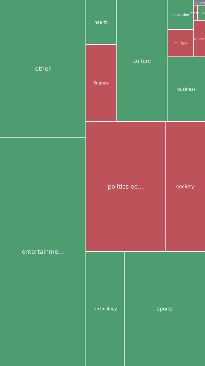 Global & Tech Topic Treemap for 2026-10-22 22:20 UTC