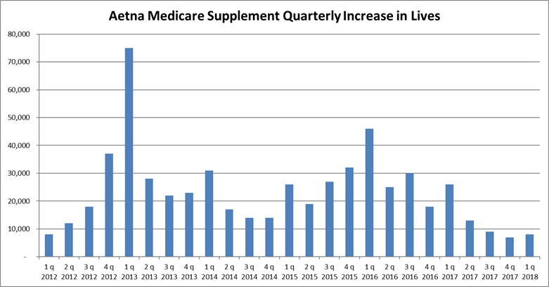 Aetna Life Insurance Company Medicare Supplement