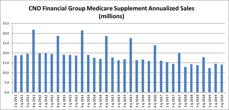 Medicare Supplement 3rd Quarter 2019 Results Csg Actuarial