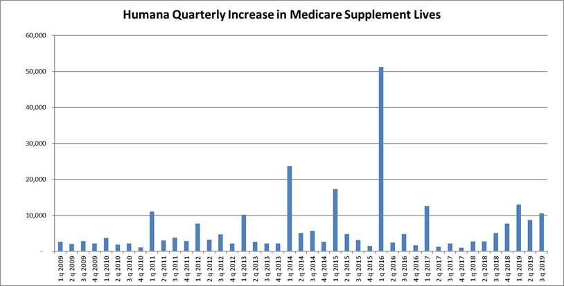 Medicare Supplement 3rd Quarter 2019 Results Csg Actuarial