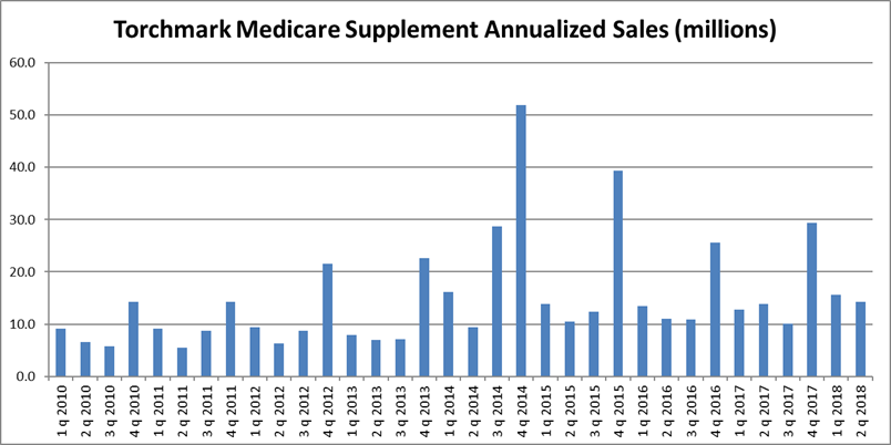 Medicare Supplement Chart 2018