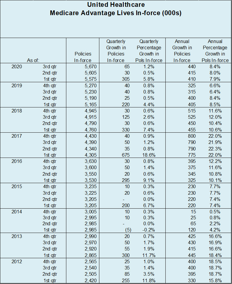 Medicare Supplement and Medicare Advantage Market Leader UnitedHealth