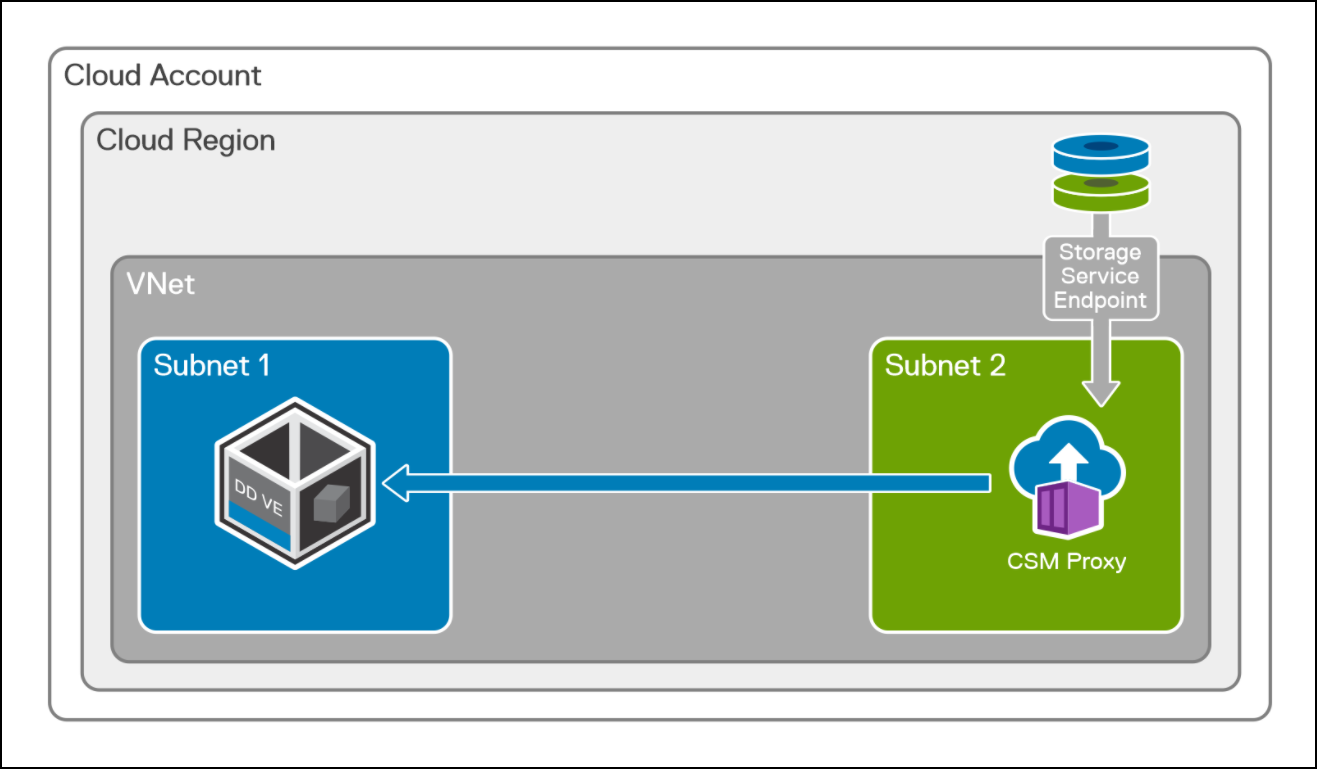 DDVE and CSM Proxy in the same VNet but different subnets