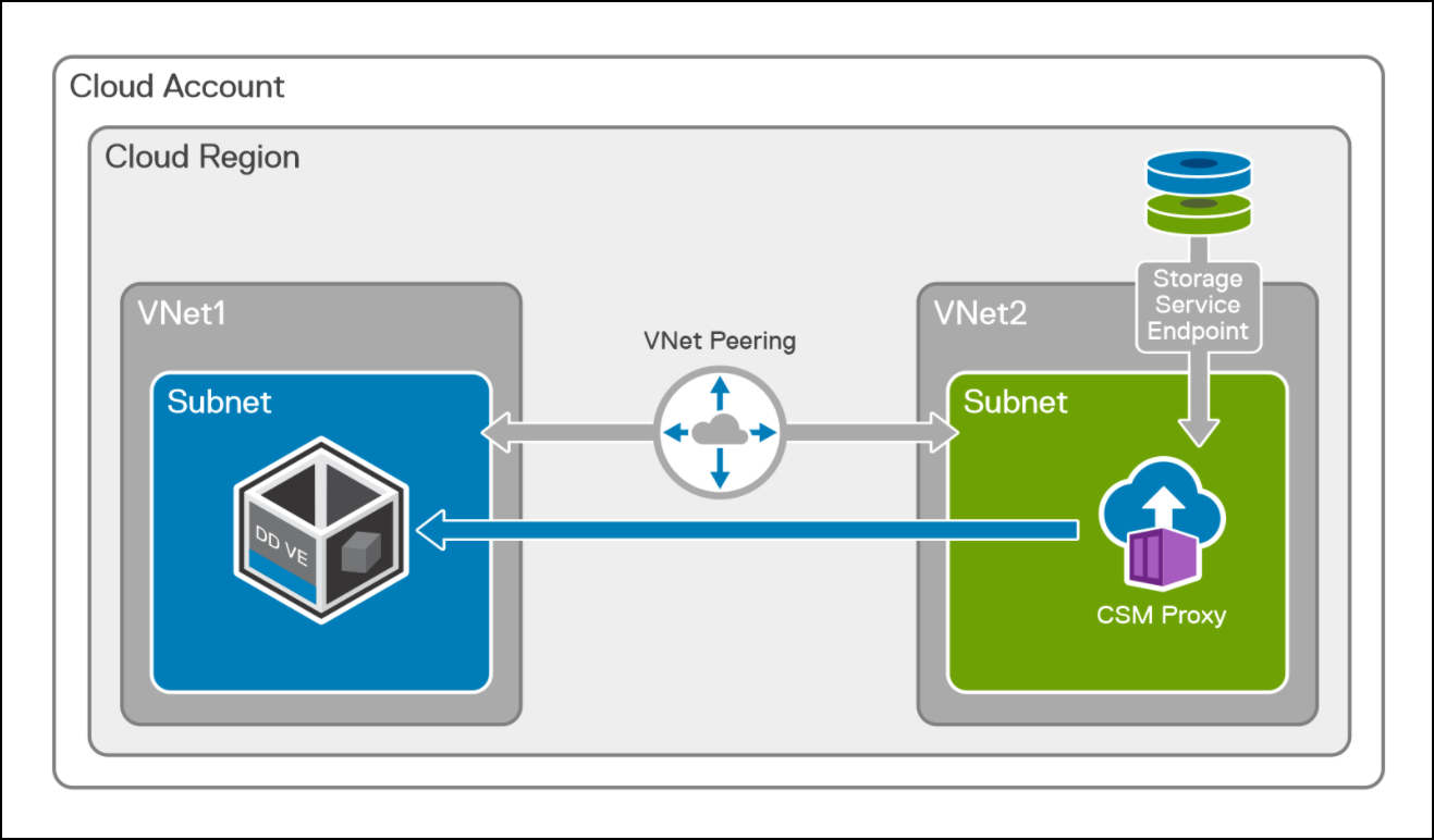 DDVE and CSM Proxy in different VNets but in the same region and cloud account