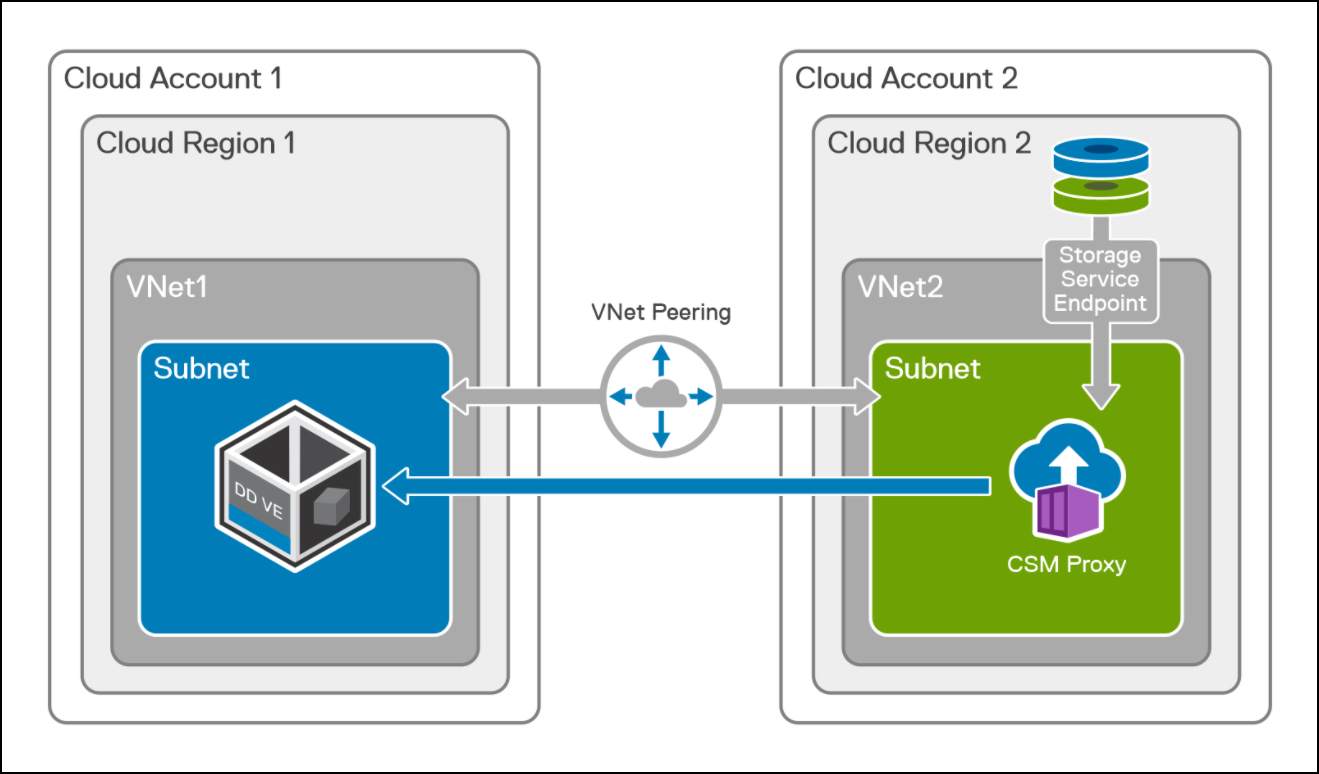 DDVE and CSM Proxy in different VNets, regions, and cloud accounts