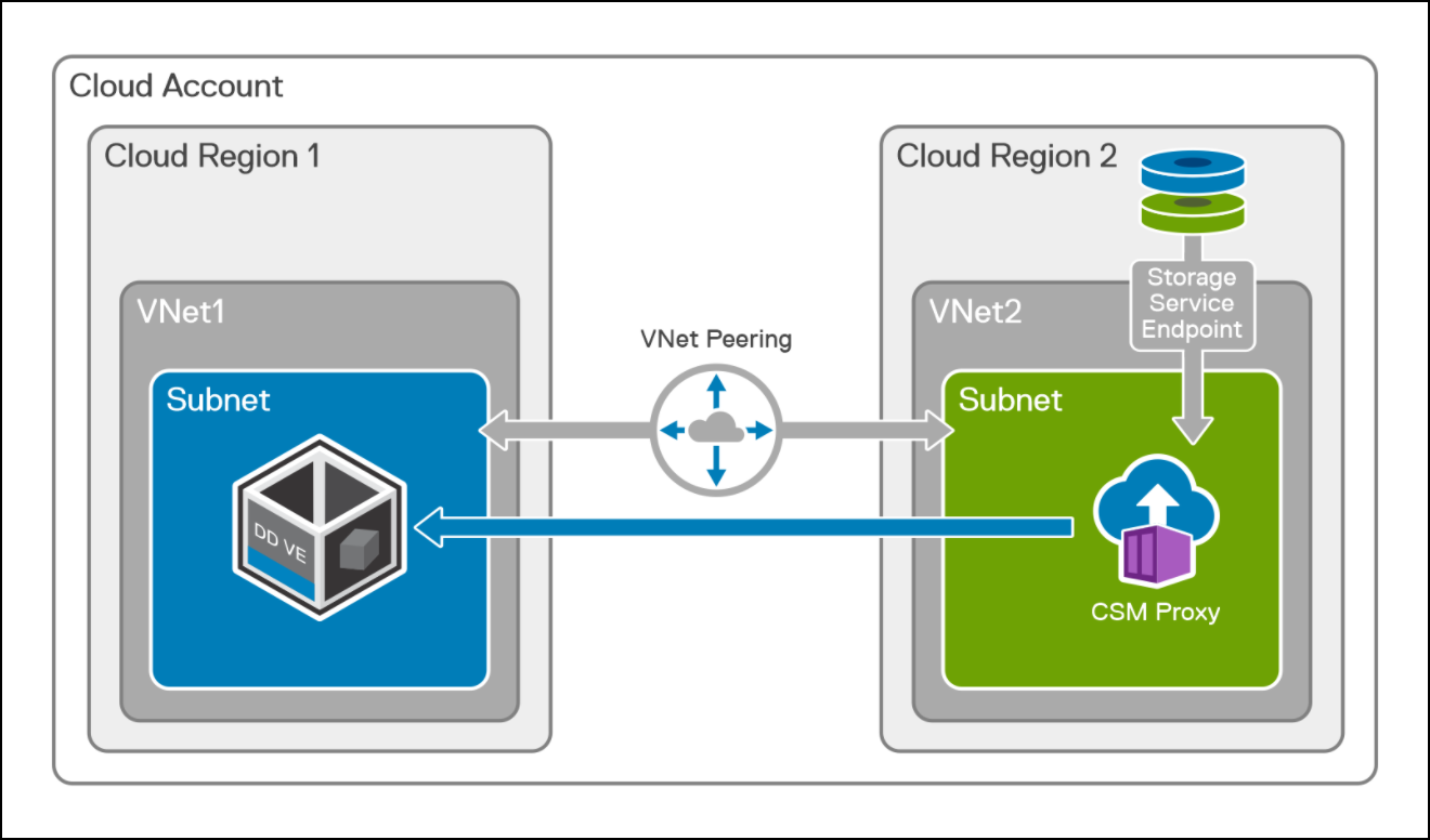 DDVE and CSM Proxy in different VNets and regions but the same cloud account