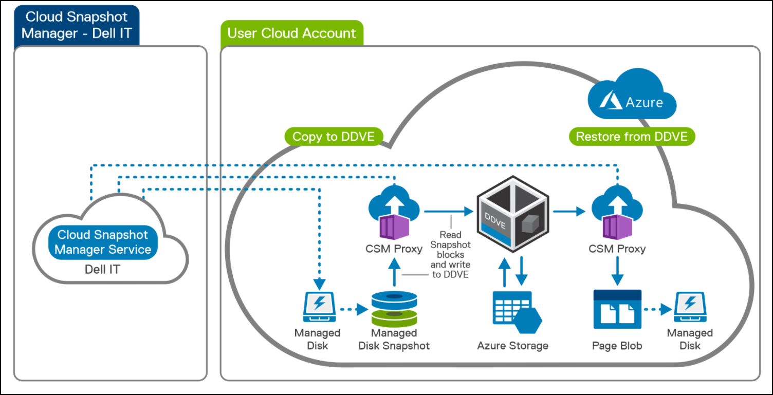 Architecture diagram for Cloud Snapshot Manager integration with DDVE (Azure)