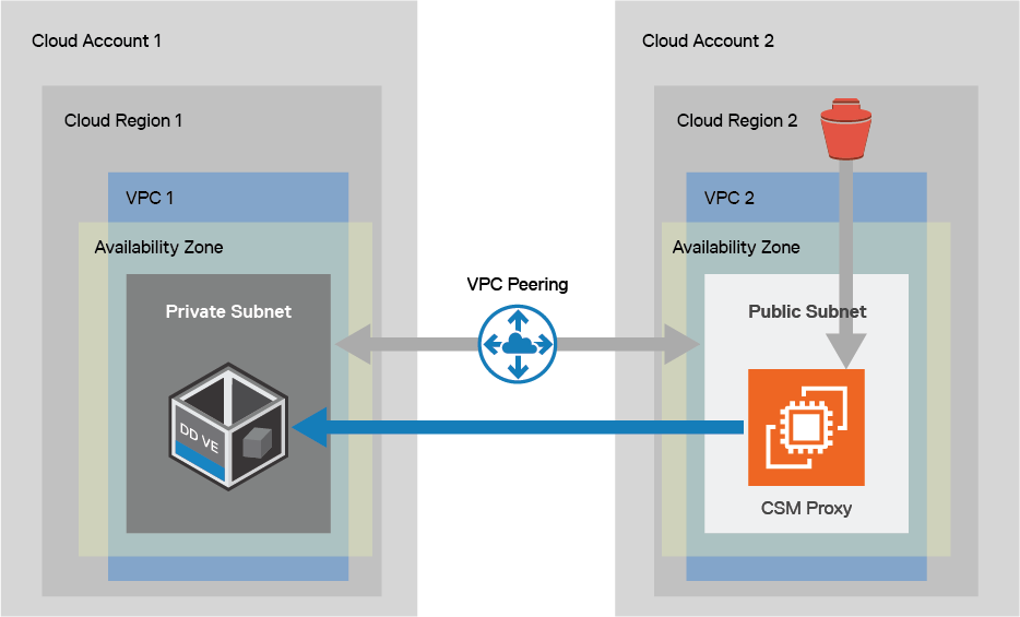 DDVE and CSM Proxy in different VPCs, regions, and cloud accounts