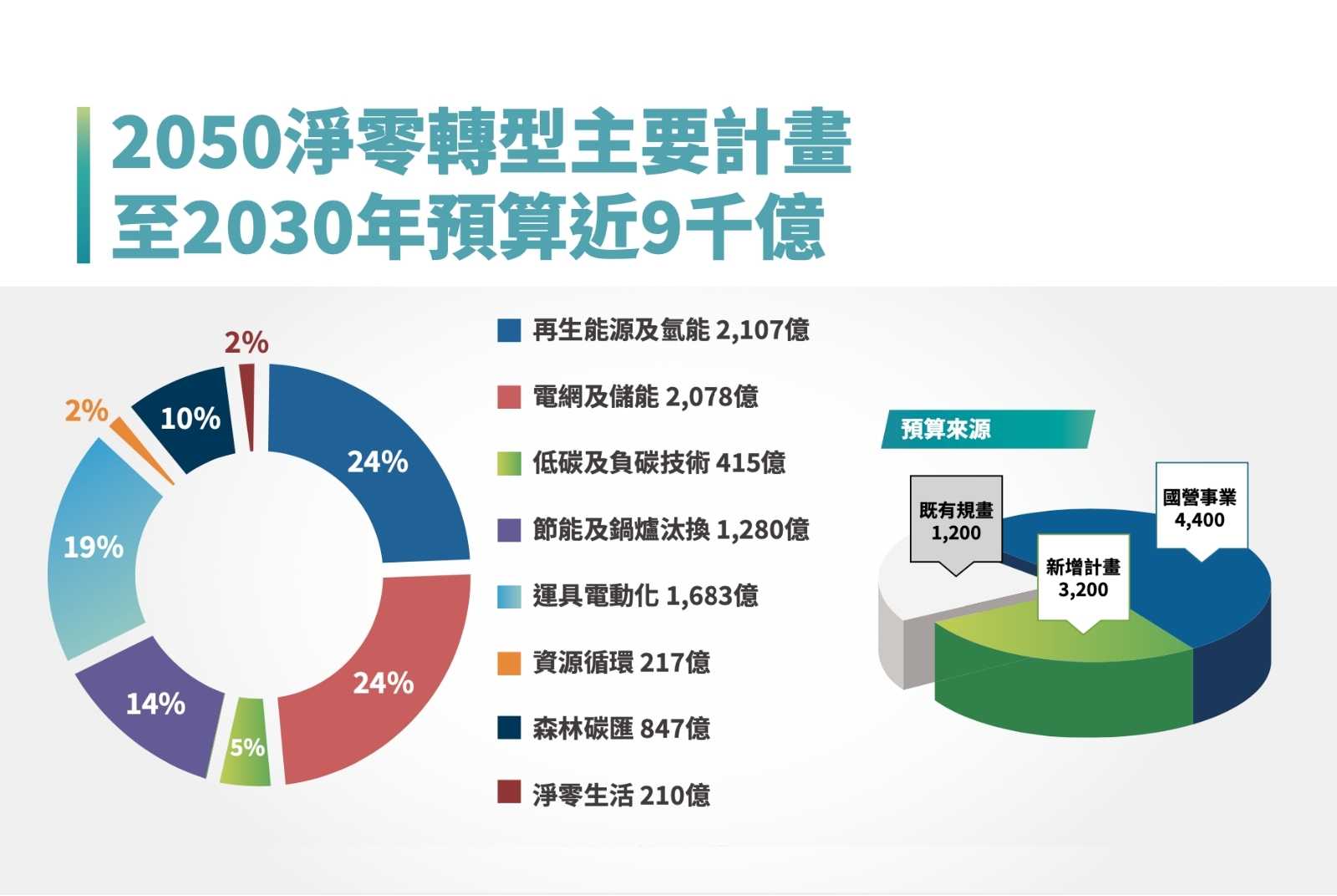 【台灣淨零排放路徑】8年9000億 　2030年淨零轉型要帶動4兆民間投資