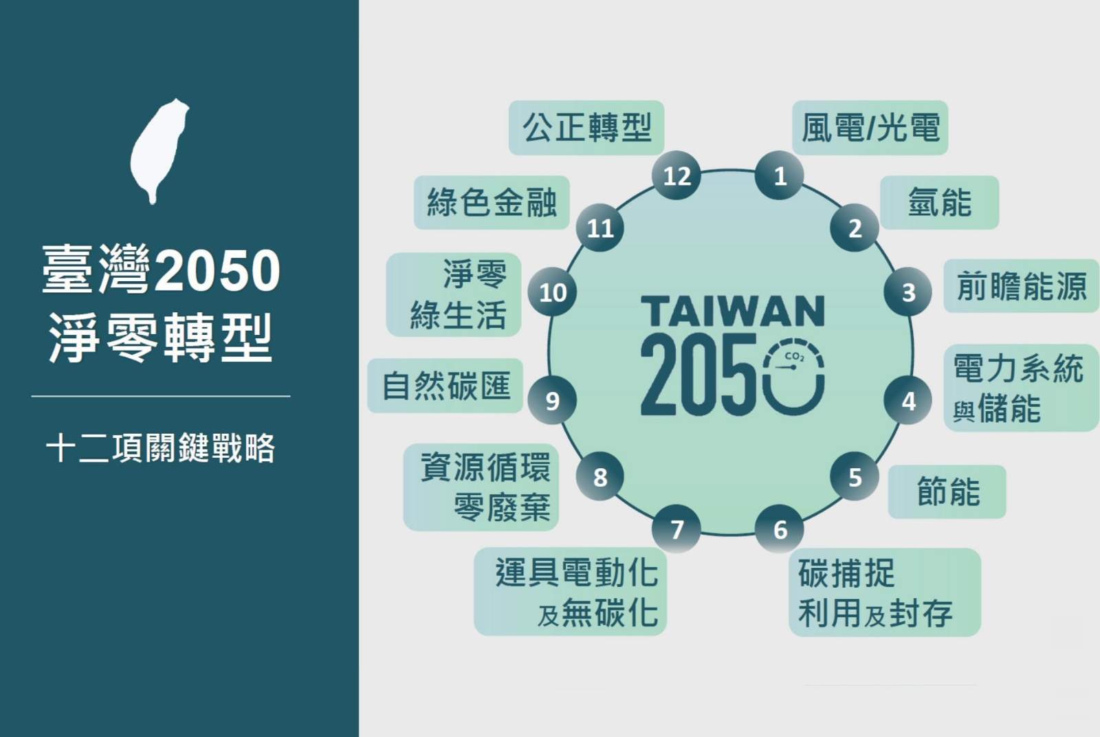 【台灣淨零排放路徑】8年9000億轉型預算投入12項關鍵戰略