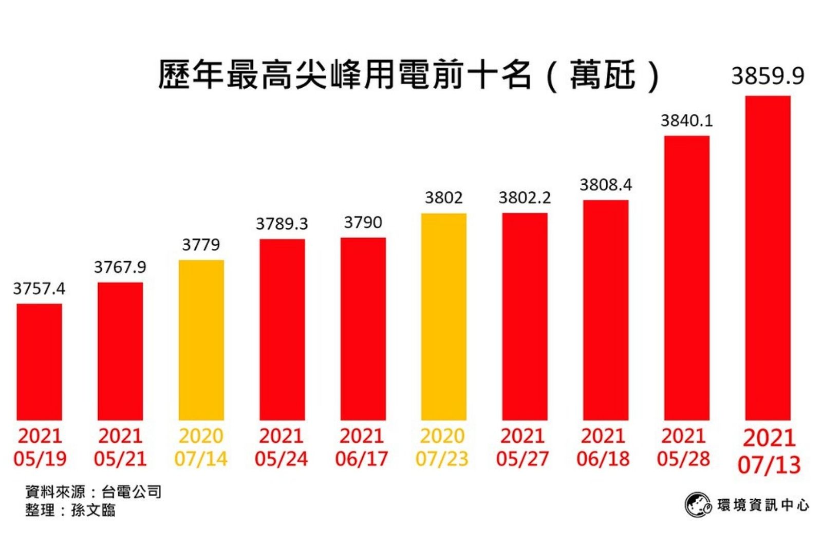 用電屢創新高企業工廠節電靠這3招 Csr 天下
