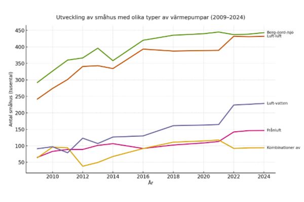 Graf utveckling av småhus i Sverige med olika typer av värmepumpar