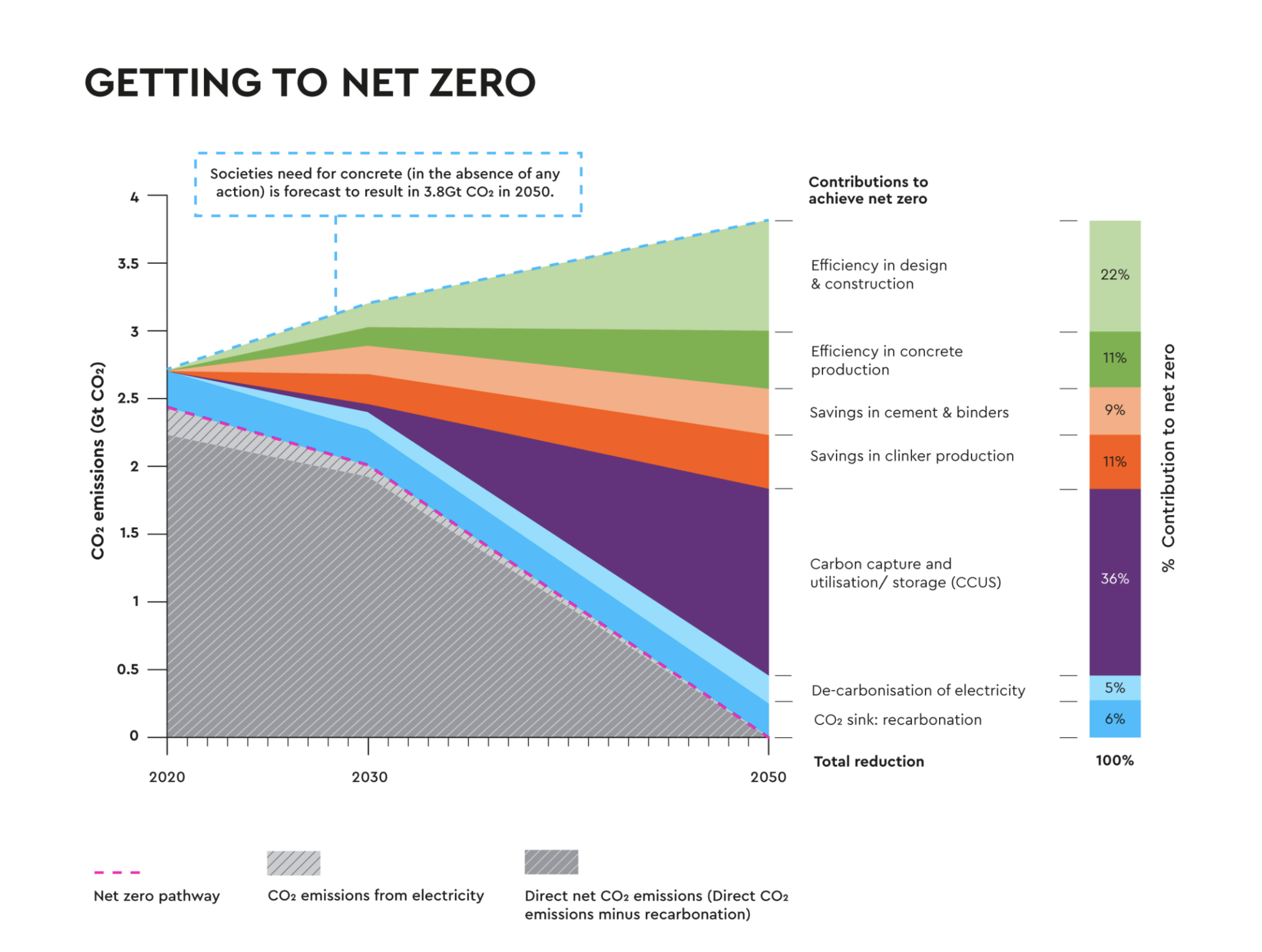 GCCA Getting to Net Zero roadmap — showing contributions from efficiency, clinker savings, cement & binder savings, CCUS, electricity decarbonization, and recarbonation to achieve 100% emissions reduction by 2050