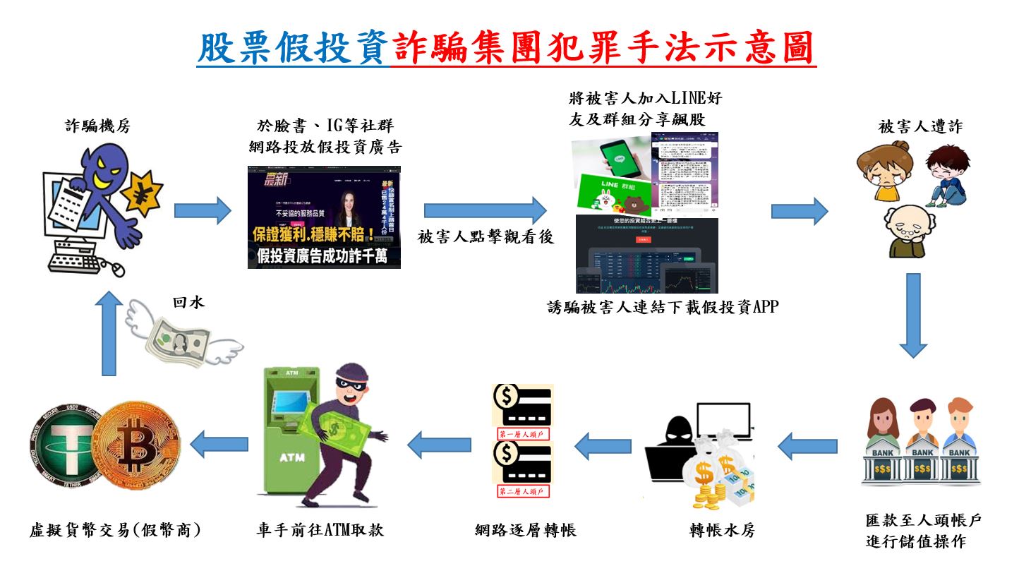 股票假投資詐騙集團犯罪手法示意圖。（圖／翻攝畫面）