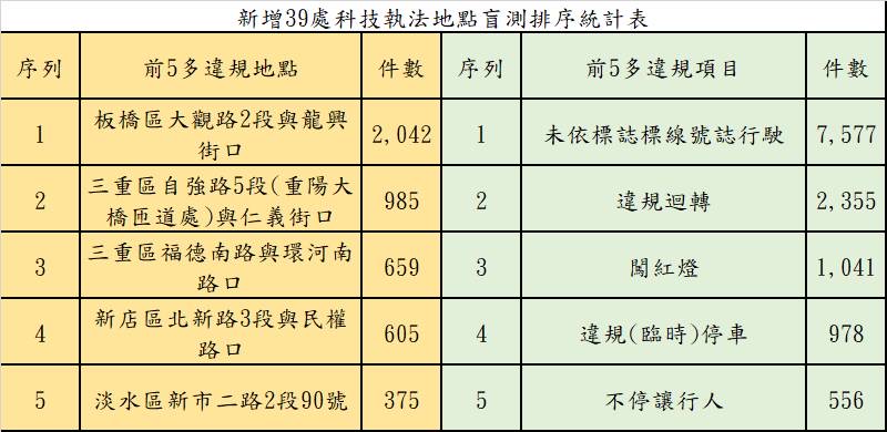 新增39處科技執法地點盲測排序統計表。（圖／翻攝畫面）