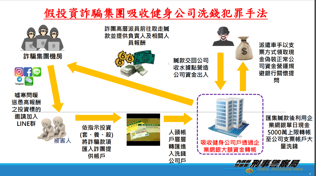 假投資詐騙集團吸收健身公司洗錢犯罪手法。（圖／警方提供）