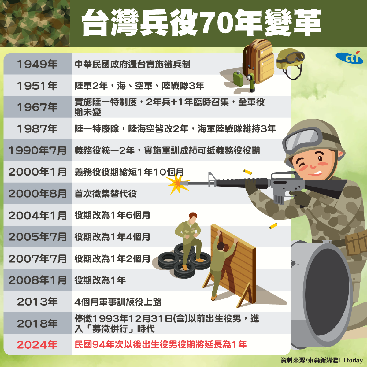 兵役70年來首次加長！一圖看清「3年→4個月→1年」役期變革| 中天新聞網