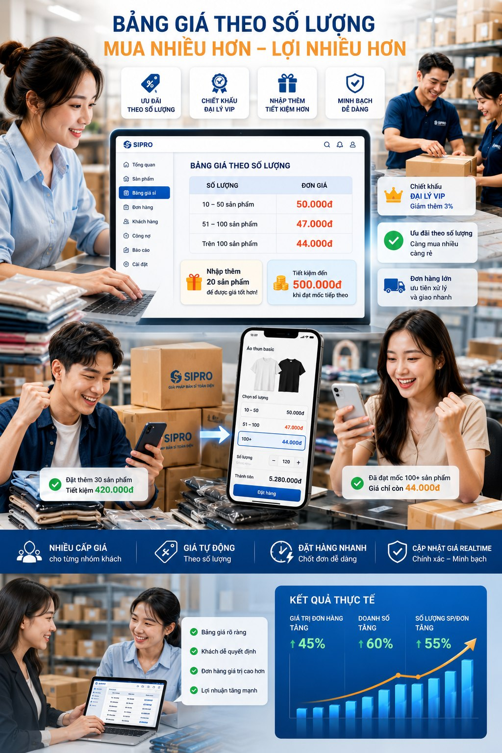 Tự động hóa giá theo số lượng trên website đặt hàng sỉ