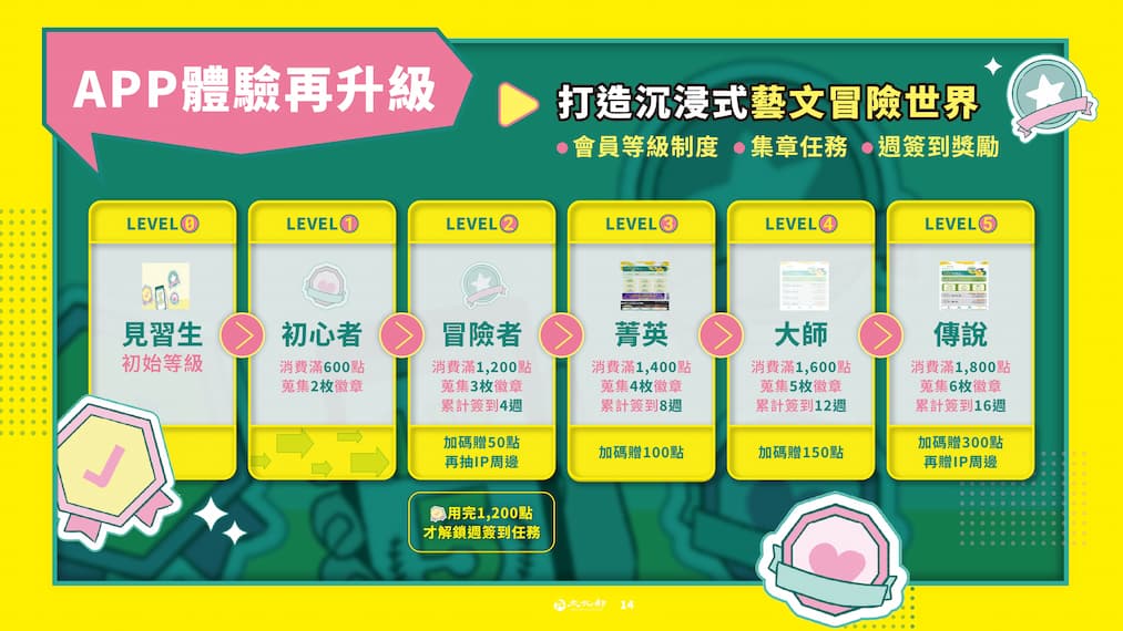 文化幣等級制度