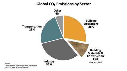 Building for the Future – Low Carbon
