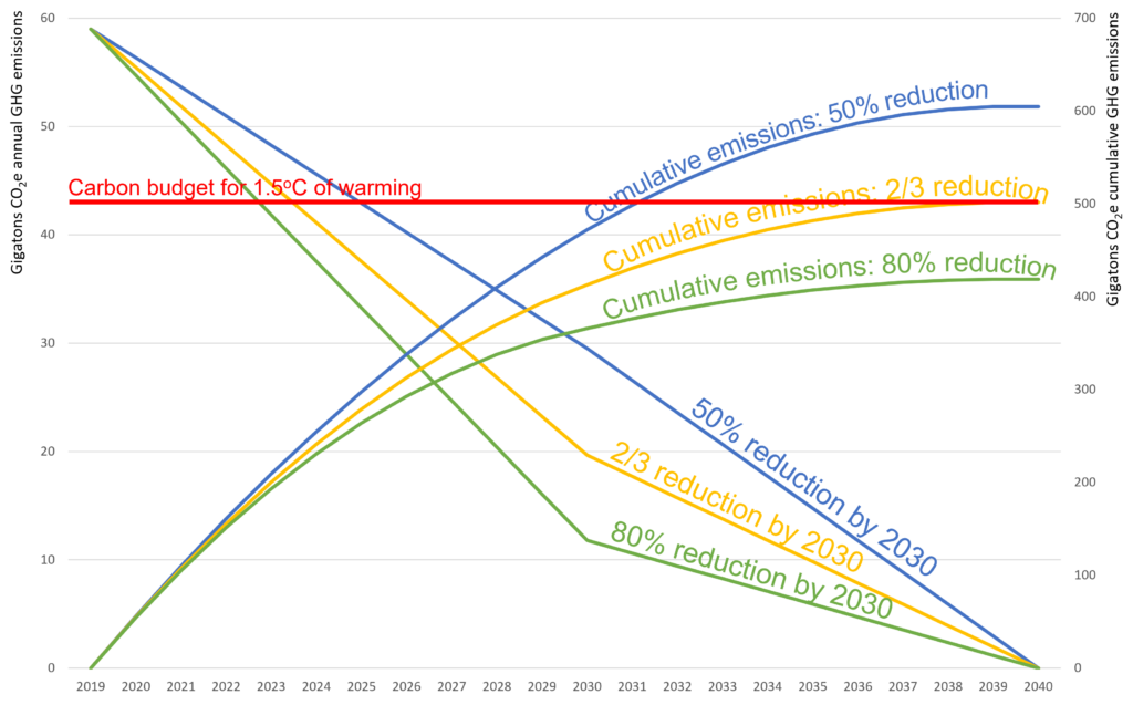 Whither Carbon Budget?