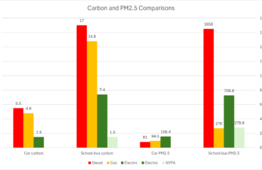 The PM2.5 Conundrum of Transportation