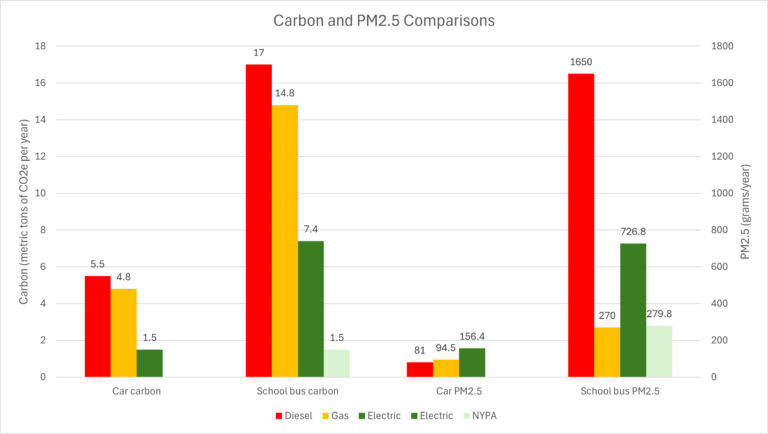 The PM2.5 Conundrum of Transportation