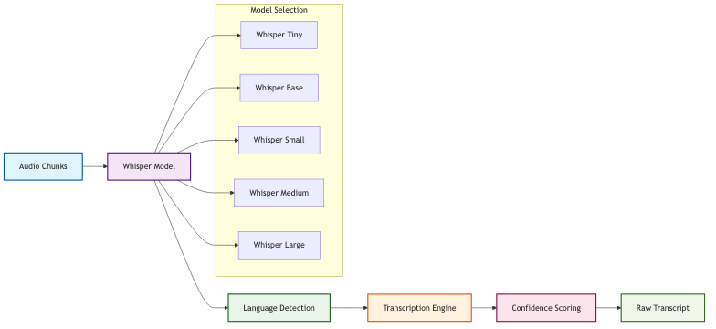 Speech Recognition Technology