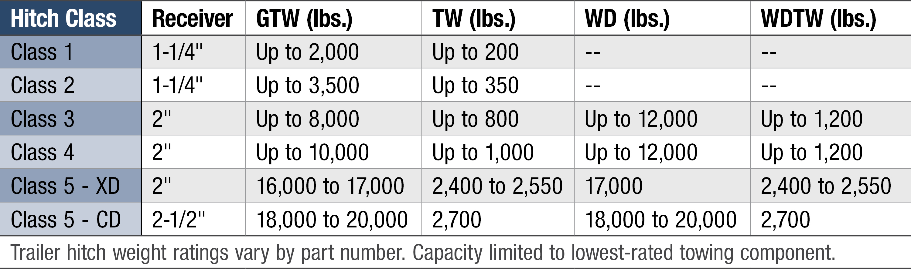 Reese Hitch Application Chart