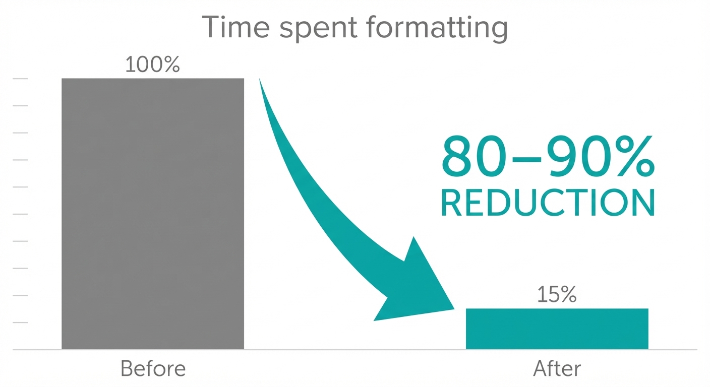 Recruiters save 80–90% of resume formatting time with CV Formatter on JobAdder integration