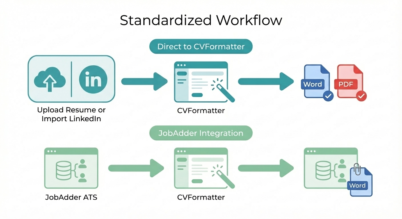 Standardized CV formatting workflow using CVFormatter