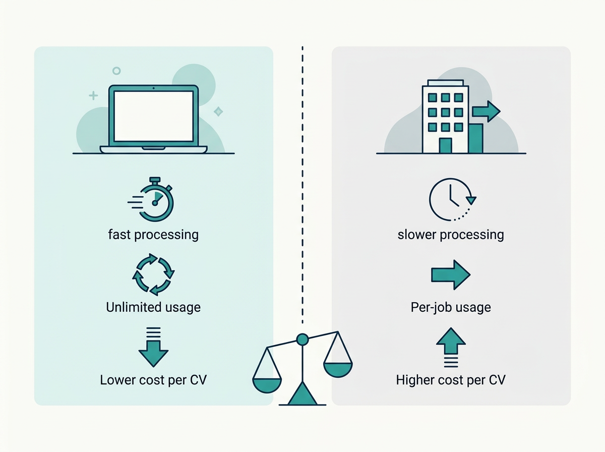 CV formatting software versus outsourced services comparison for recruitment agencies showing cost speed and control differences