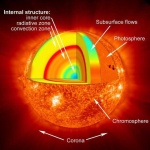 image of sun