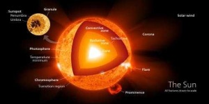 image of sun