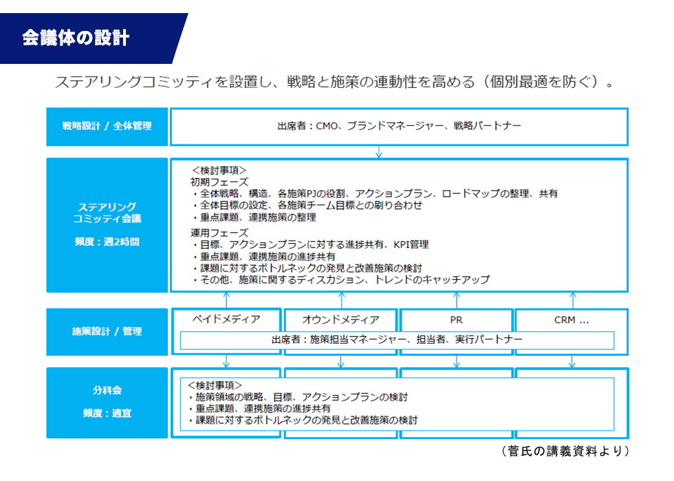 ●会議体の設計